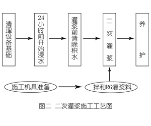 东成镇灌浆料施工工艺—文字完整版